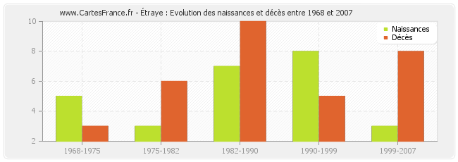 Étraye : Evolution des naissances et décès entre 1968 et 2007