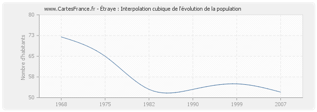 Étraye : Interpolation cubique de l'évolution de la population