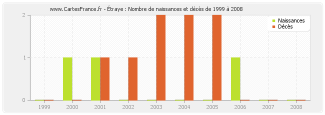 Étraye : Nombre de naissances et décès de 1999 à 2008