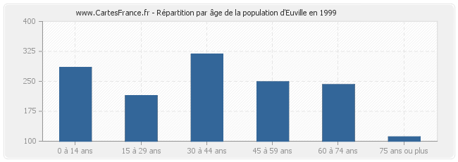 Répartition par âge de la population d'Euville en 1999