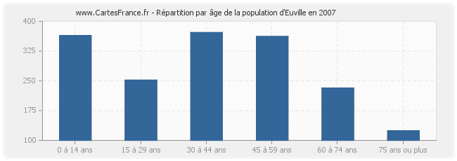 Répartition par âge de la population d'Euville en 2007