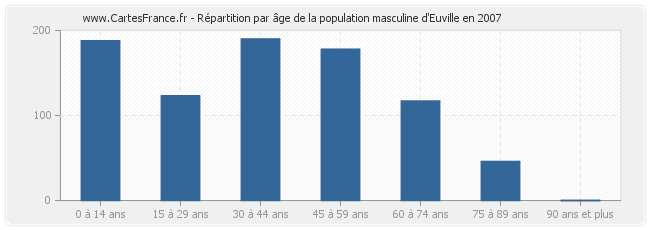 Répartition par âge de la population masculine d'Euville en 2007