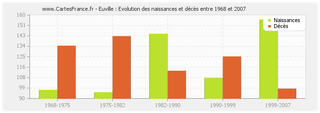 Euville : Evolution des naissances et décès entre 1968 et 2007