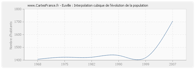 Euville : Interpolation cubique de l'évolution de la population
