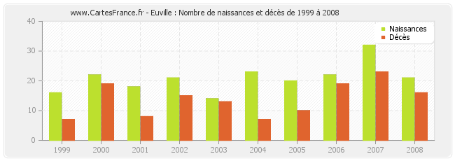 Euville : Nombre de naissances et décès de 1999 à 2008