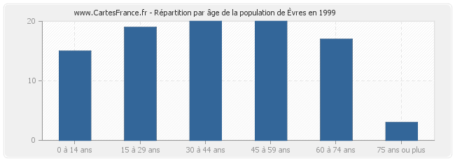 Répartition par âge de la population d'Èvres en 1999