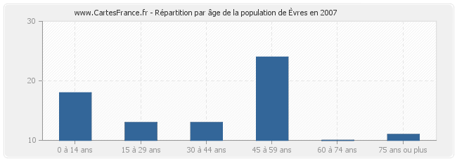 Répartition par âge de la population d'Èvres en 2007