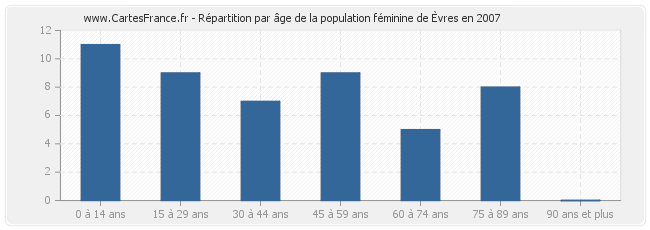 Répartition par âge de la population féminine d'Èvres en 2007