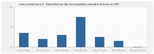 Répartition par âge de la population masculine d'Èvres en 2007