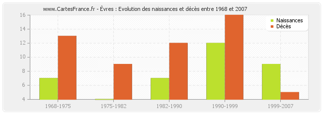 Èvres : Evolution des naissances et décès entre 1968 et 2007