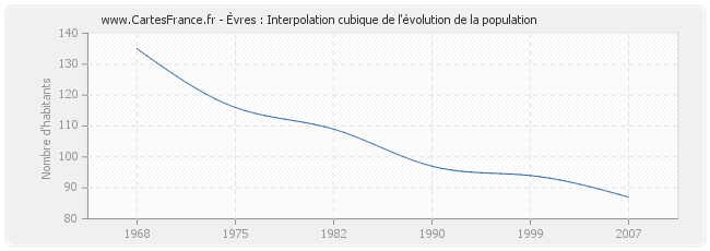 Èvres : Interpolation cubique de l'évolution de la population