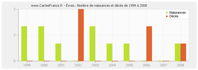 Èvres : Nombre de naissances et décès de 1999 à 2008