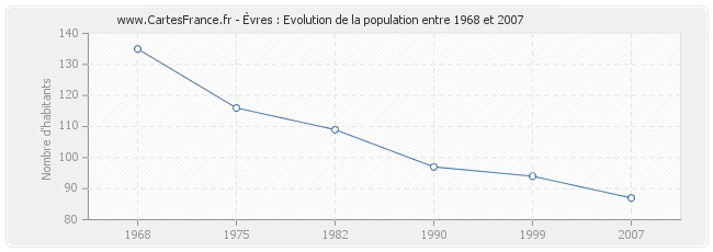 Population Èvres