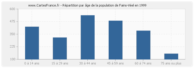 Répartition par âge de la population de Fains-Véel en 1999