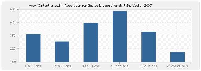 Répartition par âge de la population de Fains-Véel en 2007