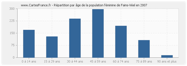 Répartition par âge de la population féminine de Fains-Véel en 2007