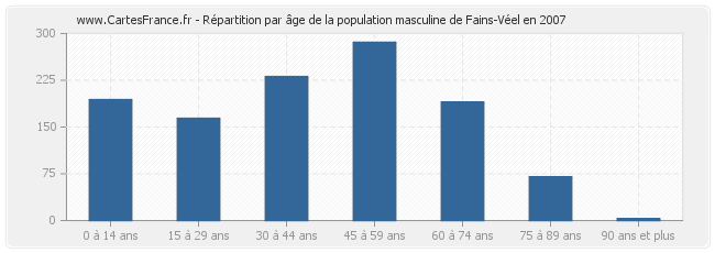 Répartition par âge de la population masculine de Fains-Véel en 2007