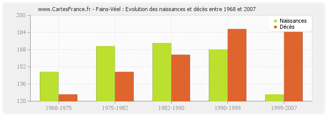 Fains-Véel : Evolution des naissances et décès entre 1968 et 2007