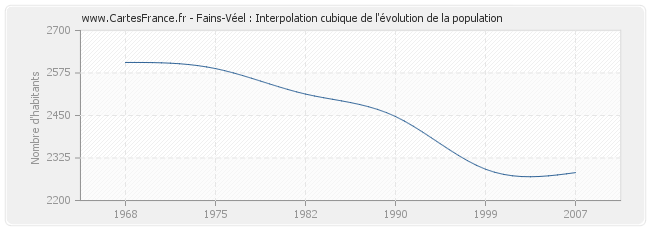 Fains-Véel : Interpolation cubique de l'évolution de la population