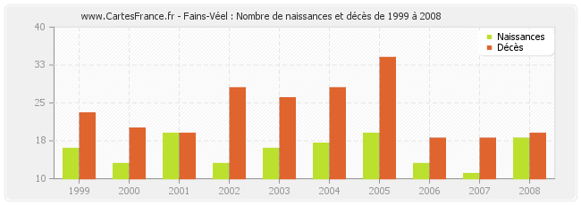 Fains-Véel : Nombre de naissances et décès de 1999 à 2008