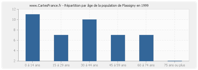 Répartition par âge de la population de Flassigny en 1999