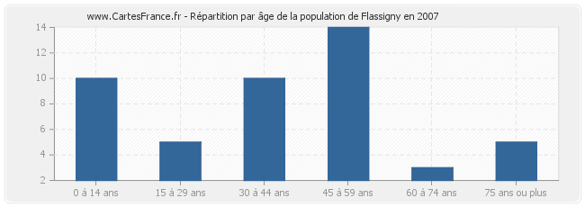 Répartition par âge de la population de Flassigny en 2007