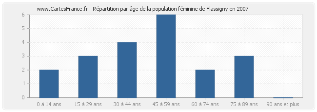 Répartition par âge de la population féminine de Flassigny en 2007