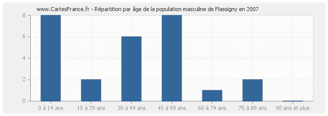 Répartition par âge de la population masculine de Flassigny en 2007