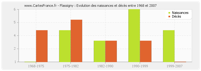 Flassigny : Evolution des naissances et décès entre 1968 et 2007