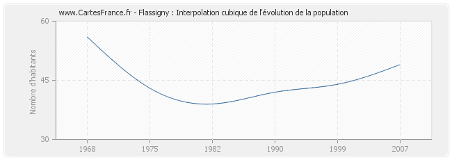 Flassigny : Interpolation cubique de l'évolution de la population