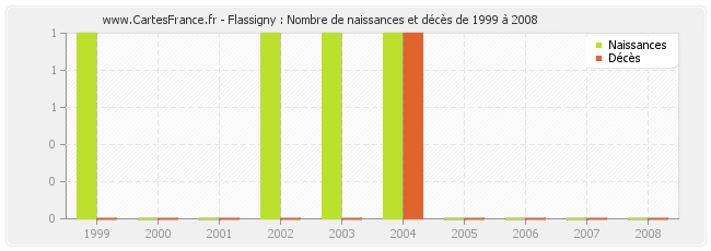 Flassigny : Nombre de naissances et décès de 1999 à 2008