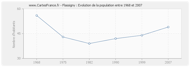 Population Flassigny
