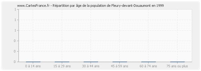 Répartition par âge de la population de Fleury-devant-Douaumont en 1999