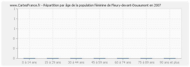 Répartition par âge de la population féminine de Fleury-devant-Douaumont en 2007