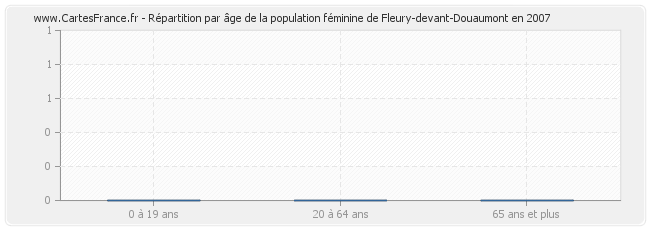 Répartition par âge de la population féminine de Fleury-devant-Douaumont en 2007