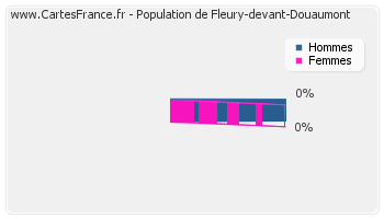 Répartition de la population de Fleury-devant-Douaumont en 2007