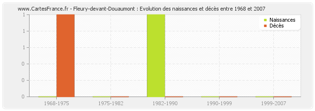 Fleury-devant-Douaumont : Evolution des naissances et décès entre 1968 et 2007