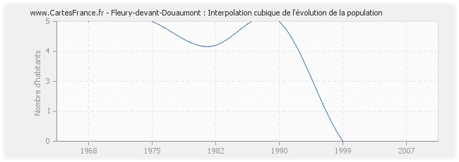 Fleury-devant-Douaumont : Interpolation cubique de l'évolution de la population