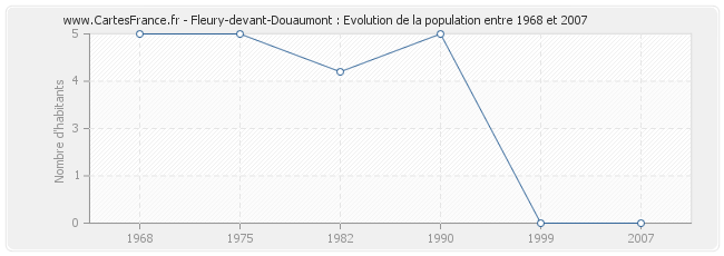 Population Fleury-devant-Douaumont
