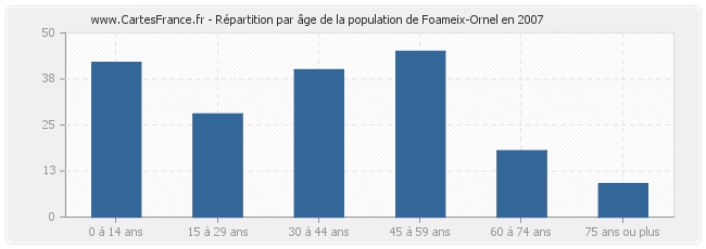 Répartition par âge de la population de Foameix-Ornel en 2007
