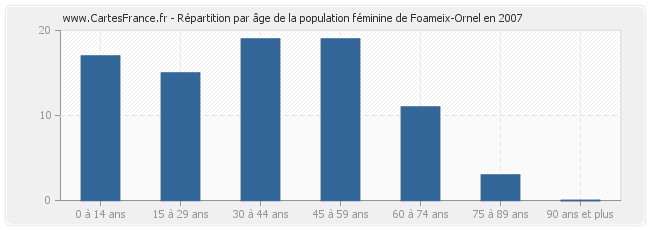 Répartition par âge de la population féminine de Foameix-Ornel en 2007
