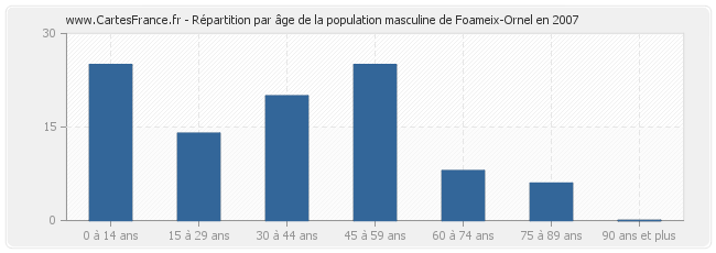 Répartition par âge de la population masculine de Foameix-Ornel en 2007