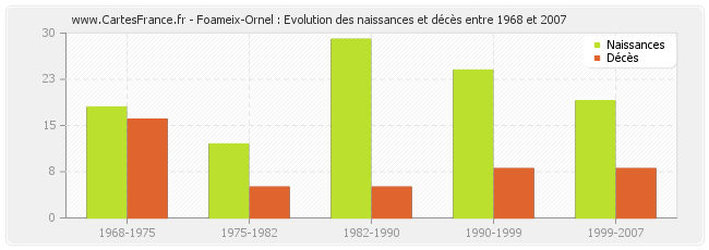 Foameix-Ornel : Evolution des naissances et décès entre 1968 et 2007