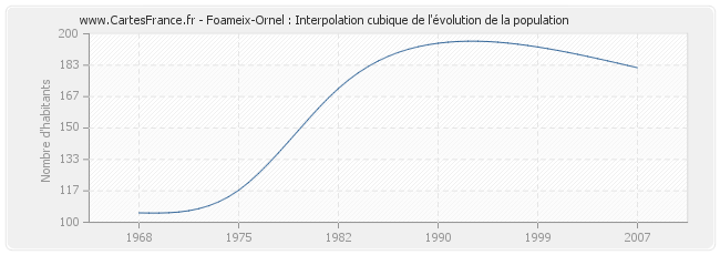 Foameix-Ornel : Interpolation cubique de l'évolution de la population