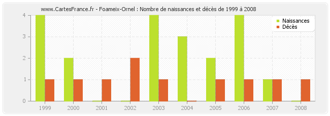 Foameix-Ornel : Nombre de naissances et décès de 1999 à 2008