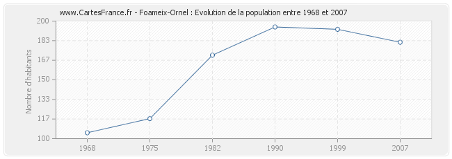 Population Foameix-Ornel