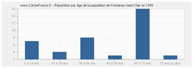 Répartition par âge de la population de Fontaines-Saint-Clair en 1999