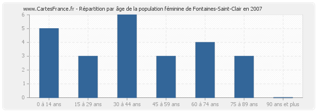 Répartition par âge de la population féminine de Fontaines-Saint-Clair en 2007