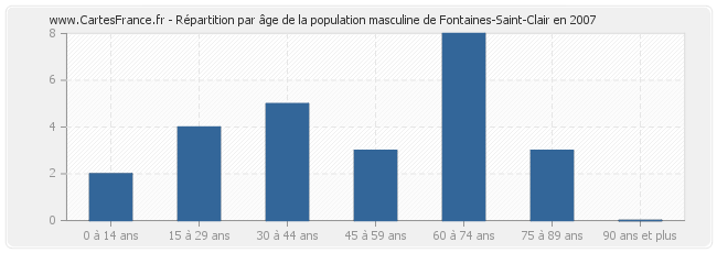 Répartition par âge de la population masculine de Fontaines-Saint-Clair en 2007