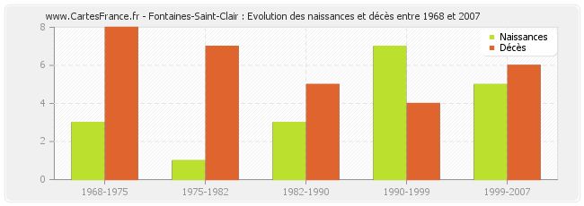 Fontaines-Saint-Clair : Evolution des naissances et décès entre 1968 et 2007